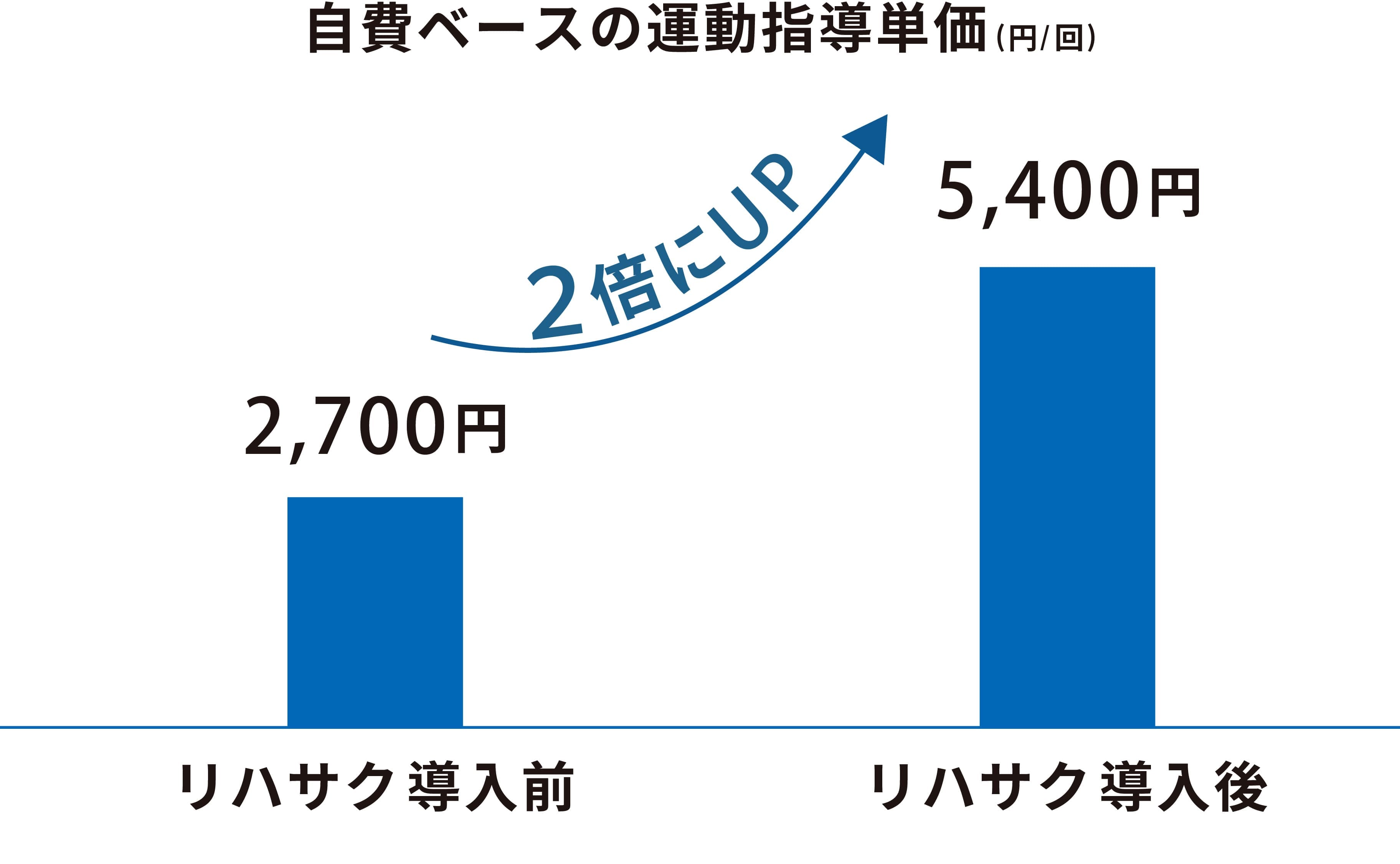 自費ベースの運動指導単価