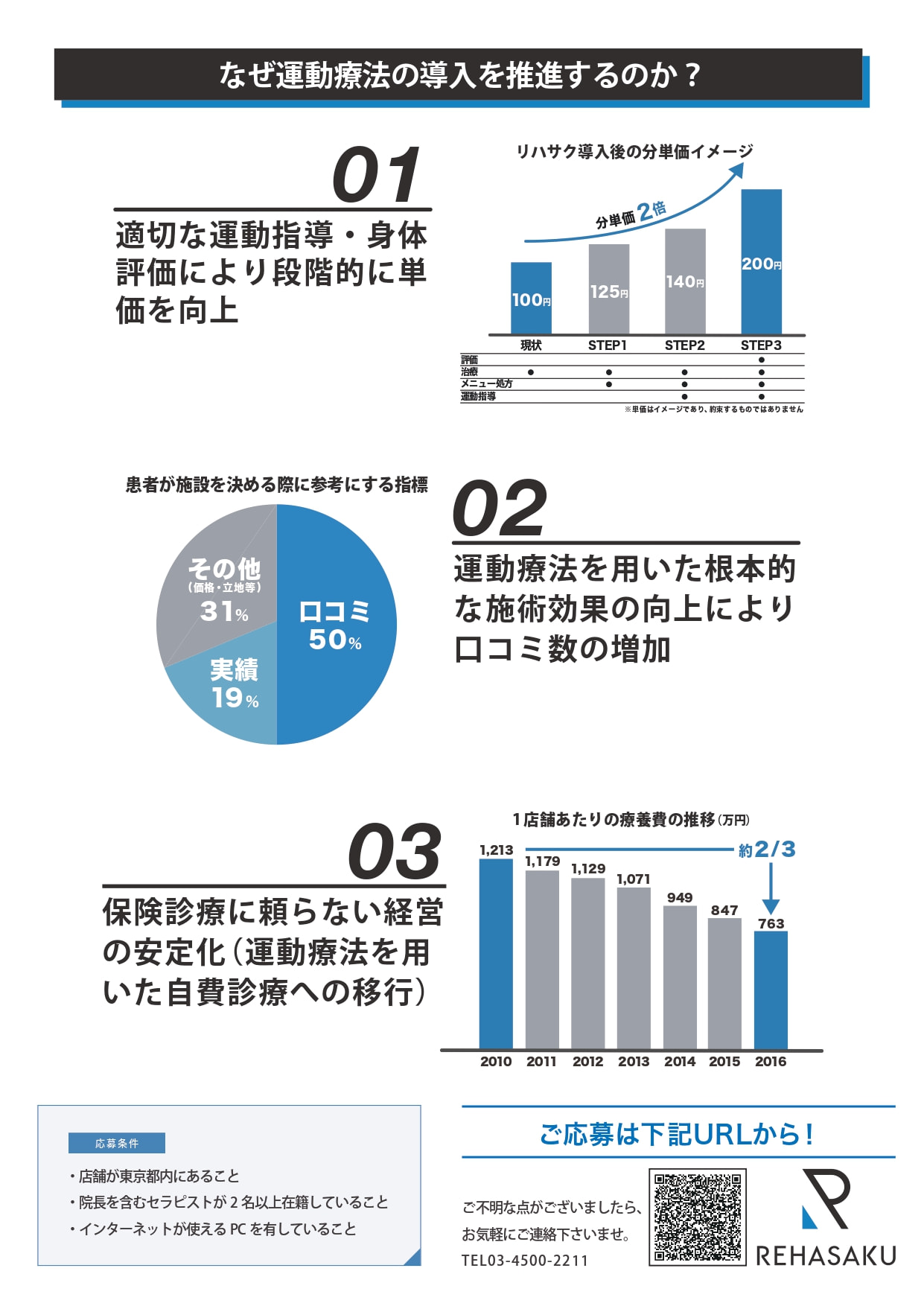 なぜ運動療法の導入をおこなうのか。1.適切な運動指導・身体評価により、段階的に単価を向上するため。2.運動療法を用いた根本的な施術効果の向上により、口コミ数の増加を図るため。3.保険診療に頼らない経営の安定化(運動療法を用いた自費診療への移行)を図るため。